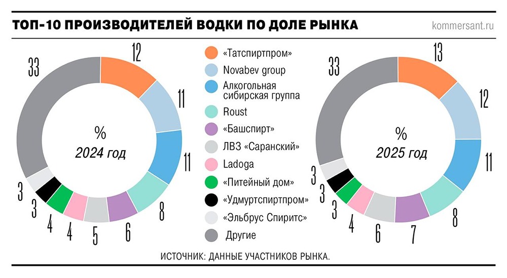 Несмотря на общее снижение спроса на водку в России, крупнейшие бренды продолжают наращивать продажи