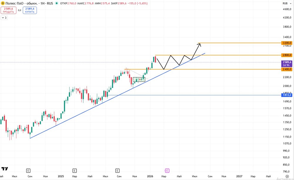 Полюс золото: технический анализ и прогноз движения цены в 2026 году