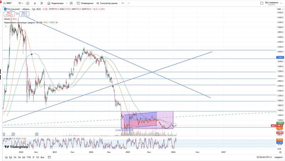 Отчет Самолета 2025: продажи падают, долг растет — что делать инвестору?