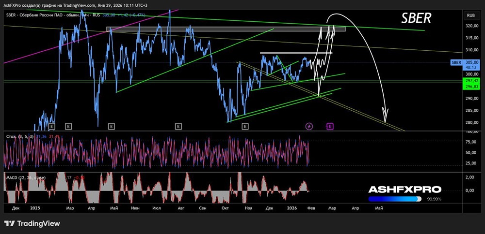 С каких уровней и цен начать шортить акции Сбера в 2026 году?