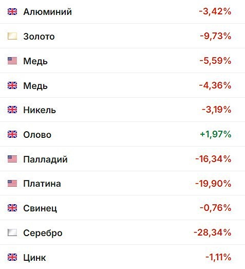 Золото и серебро пережили самое сильное падение за последние годы. После стремительного роста, поднявшего цены до рекордных максимумов, курс резко изменился. Распродажа охватила весь рынок металлов