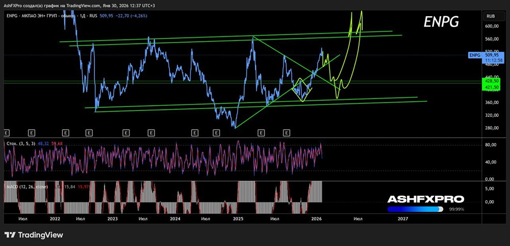 С каких уровней покупать акции Эн Групп и с каким таргетом держать?