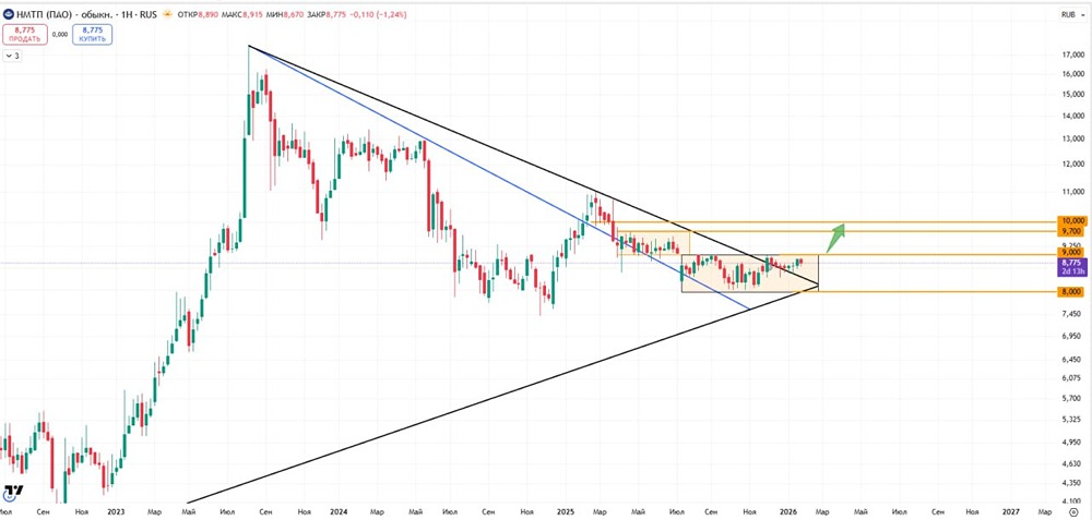 Анализ акций НМТП: когда ждать пробой и вход в позицию?