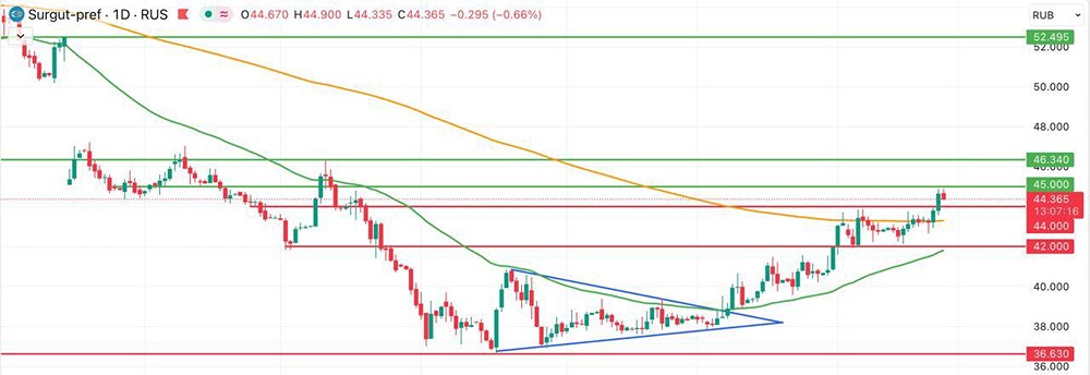 Технический анализ префов Сургутнефтегаза: что дальше?