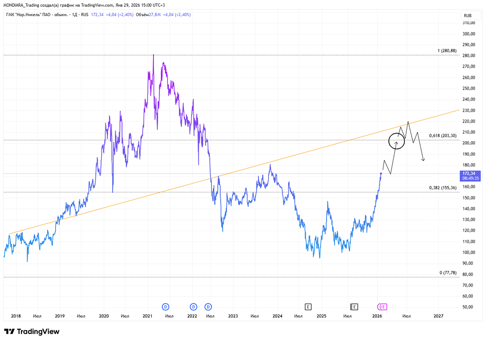 Норникель после отчета: стоит ли ждать роста акций до 180 рублей?