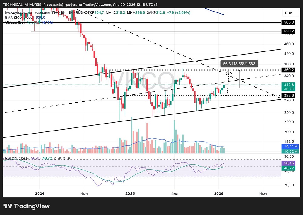 Акции ВК: технический анализ и прогноз движения цены на ближайшие недели февраля