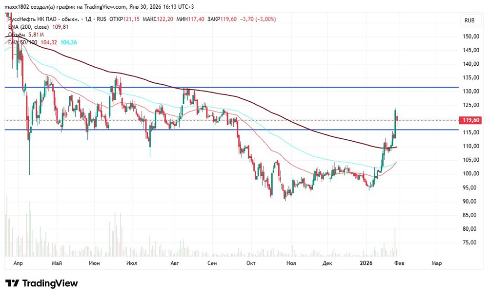 Стоит ли покупать акции РуссНефть: анализ графика и уровни
