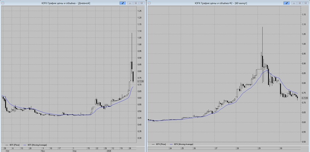 Стратегия торговли ЮГК: уровни поддержки и стоп-лосс в текущей ситуации