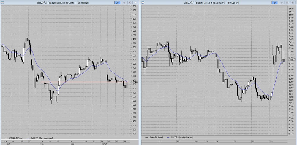 Акции ЛУКОЙЛ на грани пробоя: ключевые уровни сопротивления
