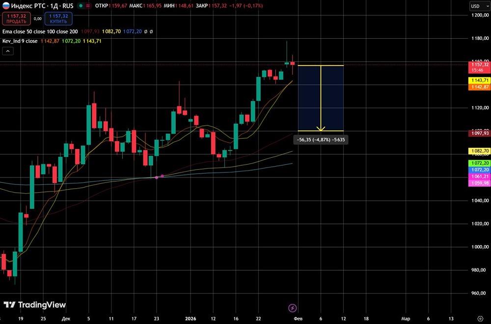 Прогноз индекса РТС: ожидаемое снижение и ключевые уровни