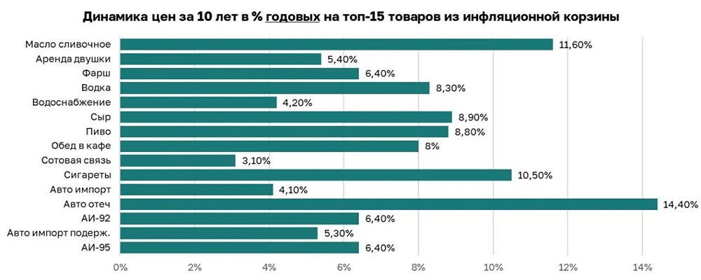 Инфляция в России: реальные цифры против мифов (2015-2025)