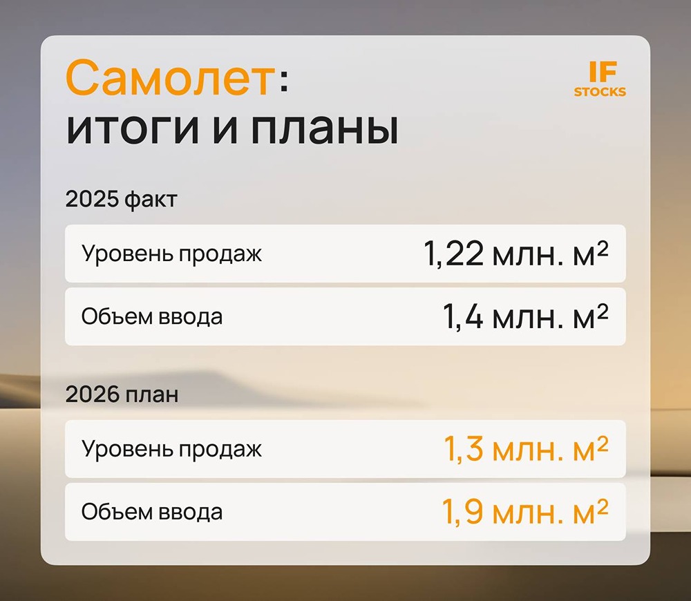 Итоги Дня инвестора Самолета: анализ финансовых результатов и планов на 2026