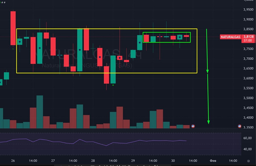 Фьючерсы на газ: анализ боковика и прогноз движения