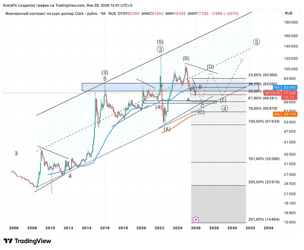 Какие факторы определяют движение рубля сейчас?