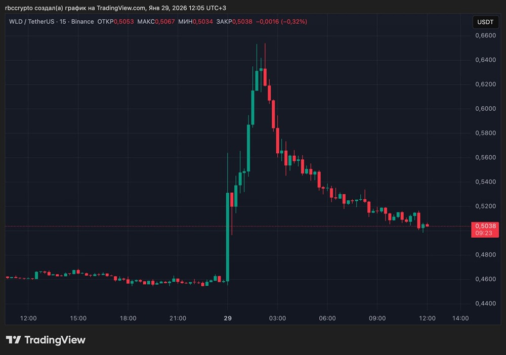 Worldcoin + OpenAI: почему токен WLD вырос на 40%?