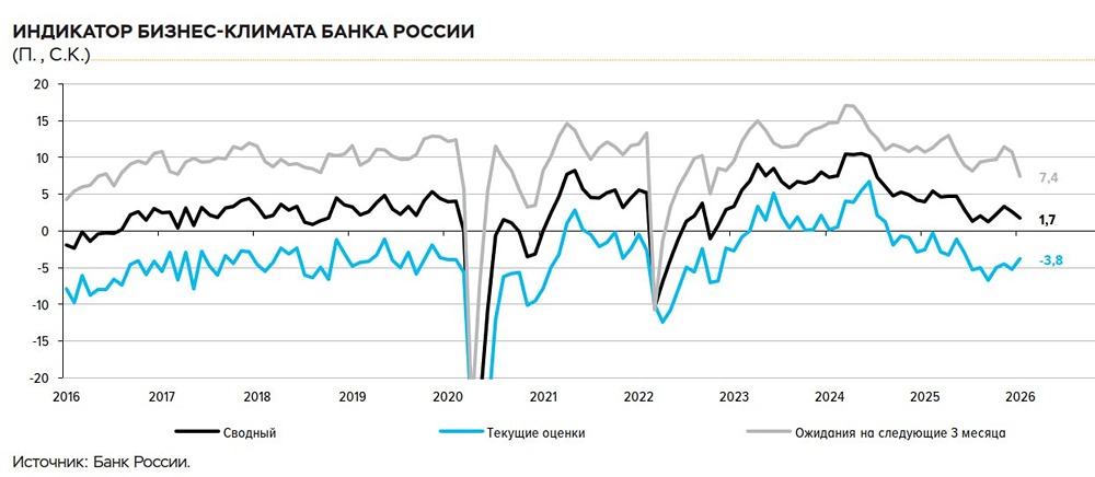 Экономическая статистика января: почему ИБК падает, а ожидания снижаются