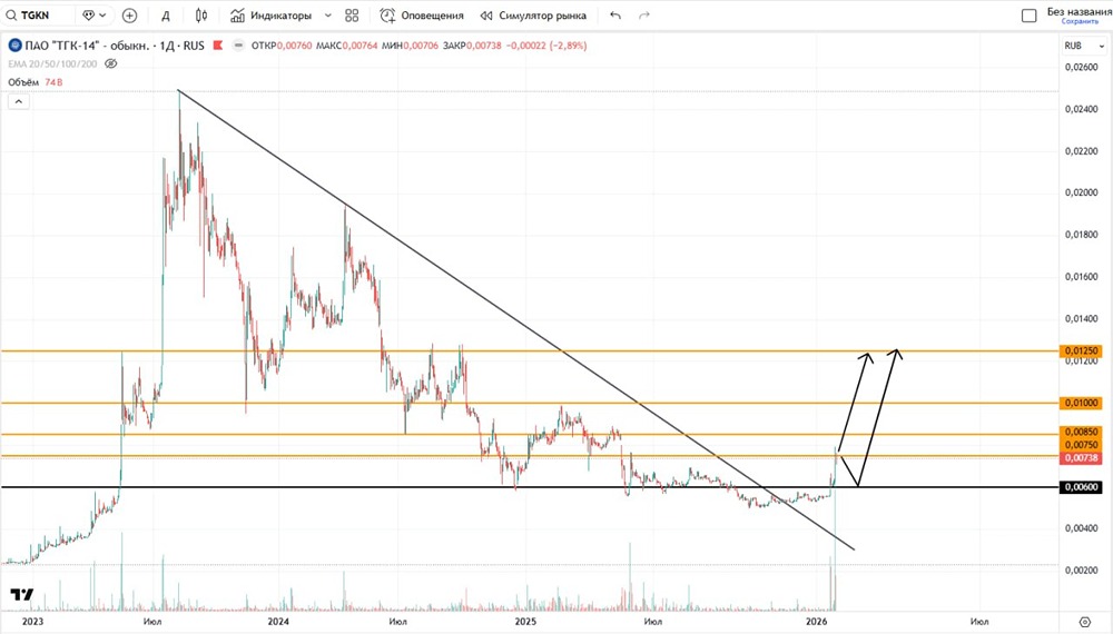Стоит ли сейчас покупать акции ТГК-14 в долгосрочный портфель?