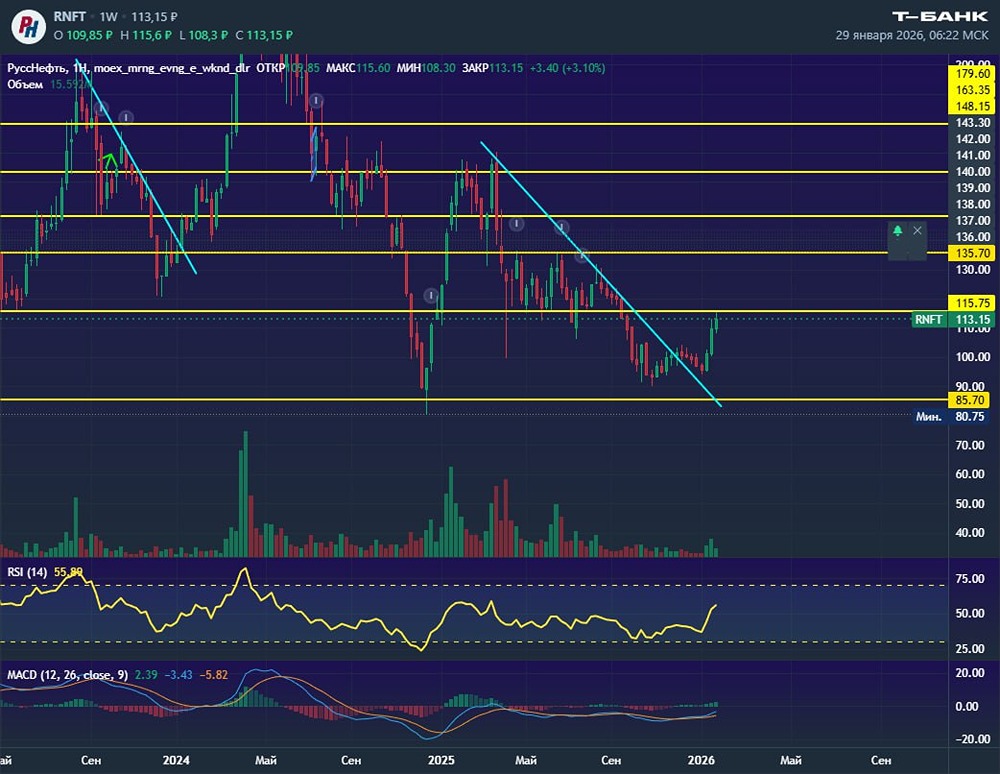 Русснефть достигла цели 115: что ждать дальше?