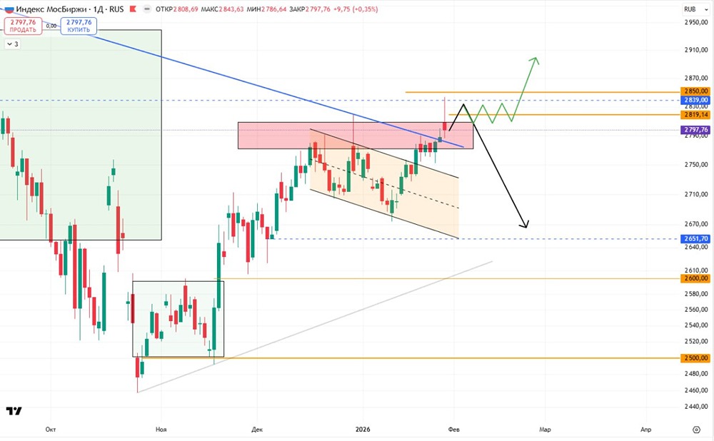 МосБиржа в движении: что ждёт индекс после роста?