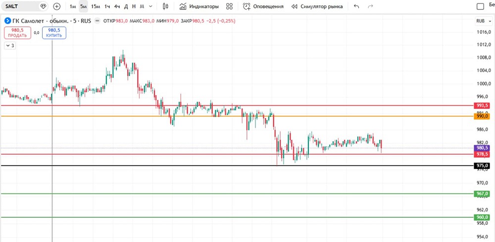 Интрадей на акциях Самолёт: стратегия входа и управления рисками