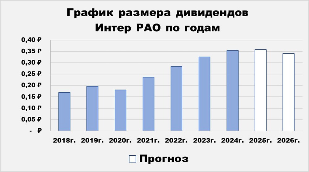 Какие дивиденды ждать от Интер РАО в 2026 году?