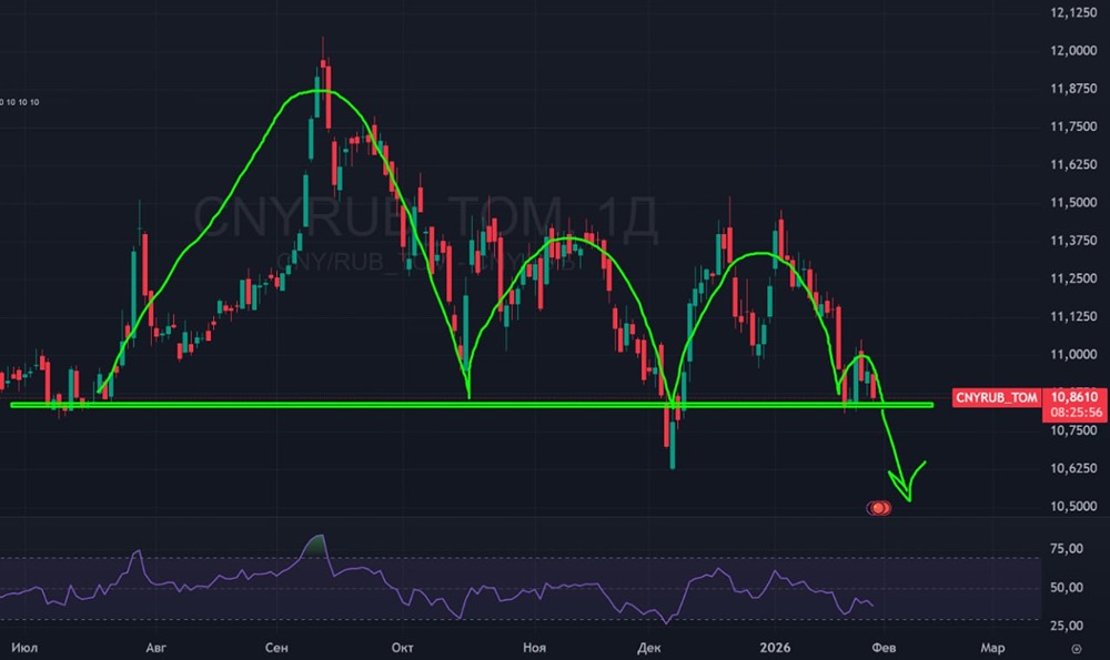 Курс юаня к рублю: почему ждем укрепление до 10,60?