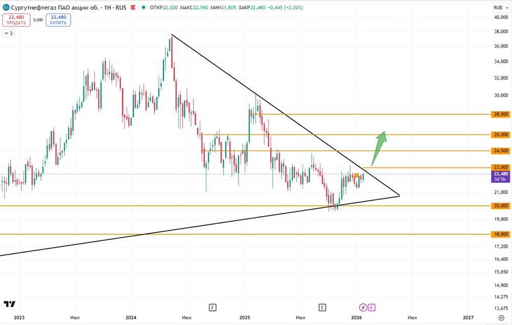 Сургутнефтегаз: технический анализ и прогноз роста акций