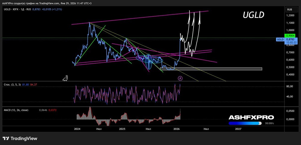 Какой предел роста у акций ЮГК и ждать ли коррекции?