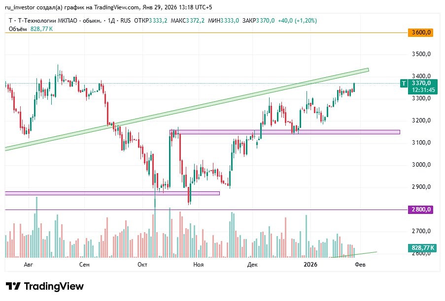 Стоит ли фиксировать прибыль в Т-Технологиях: анализ уровней сопротивления и целевых точек?