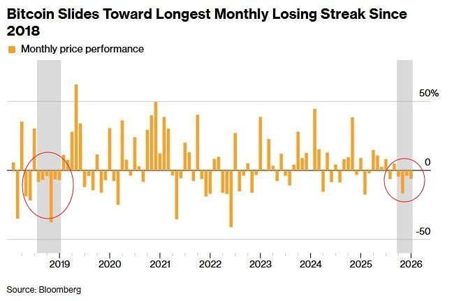 BTC падает уже 4 месяца подряд. Это самое затяжное падение с 2018г — BBG