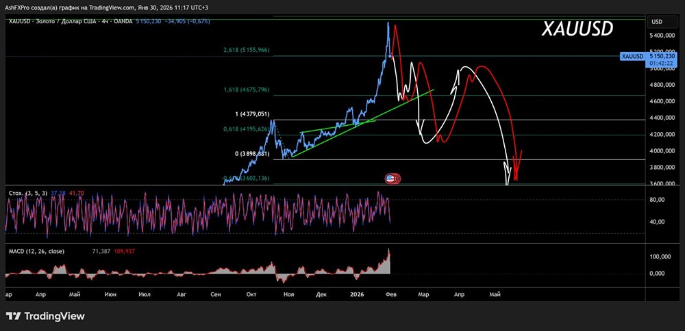 Что ждать от котировок золота в среднесрок, будет ли продолжено падение?