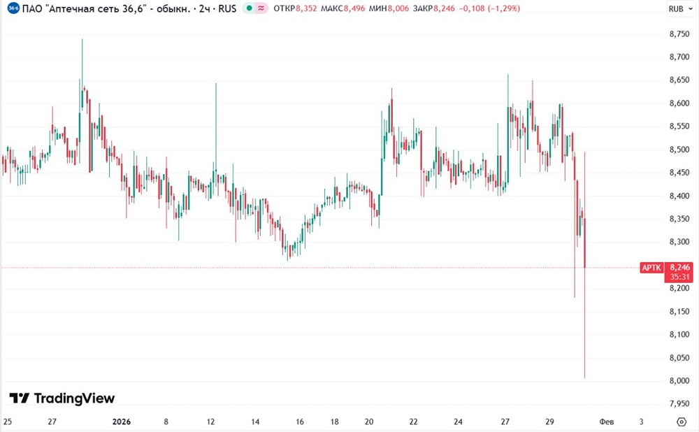 Арест активов сети «36,6»: что происходит с акциями крупнейшей аптечной сетью?