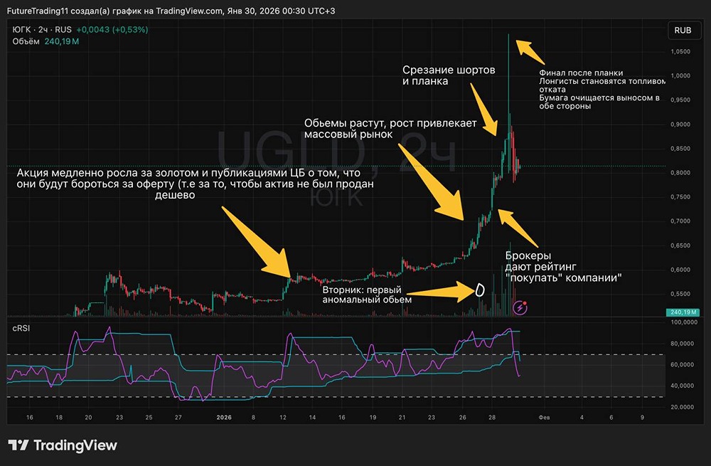 Рыночные движения акций ЮГК: от роста 60% до коррекции