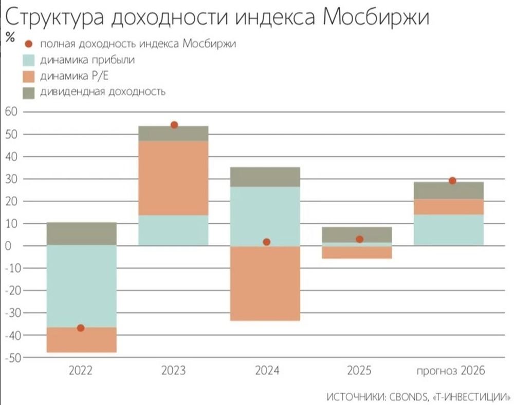 Полная доходность IMOEX в 2026 году может составить около 30%. В базовом сценарии индекс вырастет до 3000–3100 пунктов к середине года и 3300–3400 пунктов к концу декабря