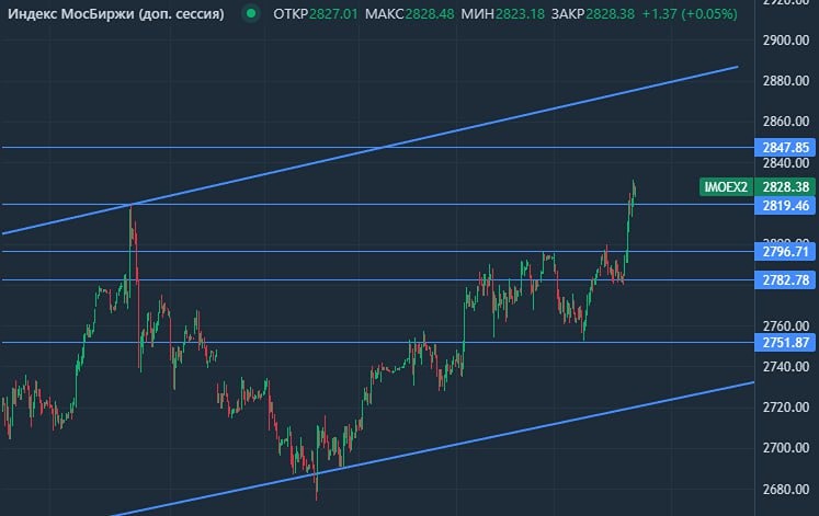 Технический взгляд на Мосбиржу: потенциал роста до 2850