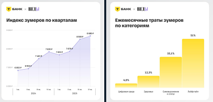 В России появился новый экономический индикатор. T-Data и «ВЕДЫ» – проект Ведомостей – представили «Индекс зумера», который отражает ежемесячную динамику расходов поколения Z на ключевые для них товары