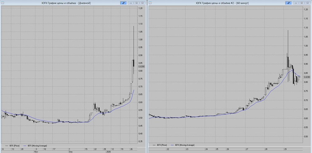 Свечной паттерн в ЮГК: время для продаж?