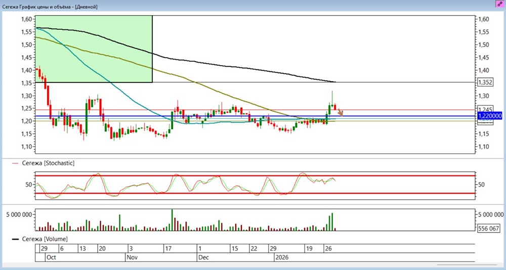 Торговые сигналы по акциям Сегежа: что показывает стохастик?