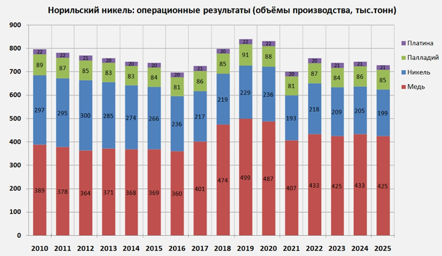 Почему Норникель не использует рост цен на металлы: анализ ситуации