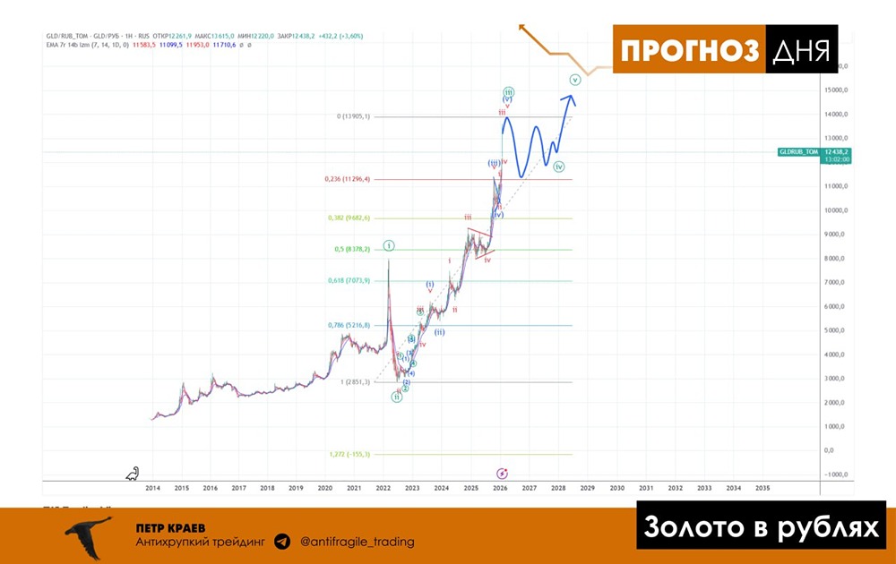 Готовится ли золото к глубокой коррекции: анализ перспектив инвестиционного актива?