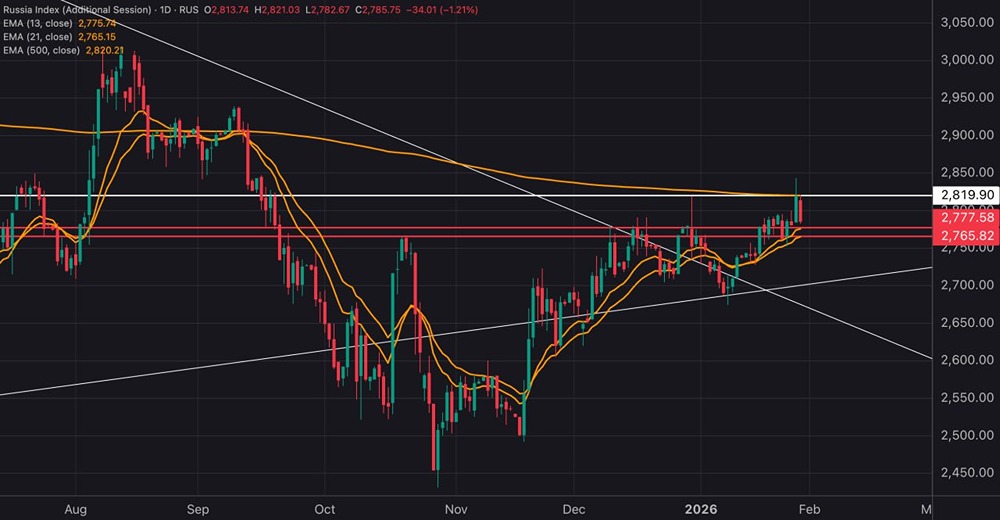 Почему индекс Мосбиржи корректируется: анализ уровней поддержки и торговых сигналов?