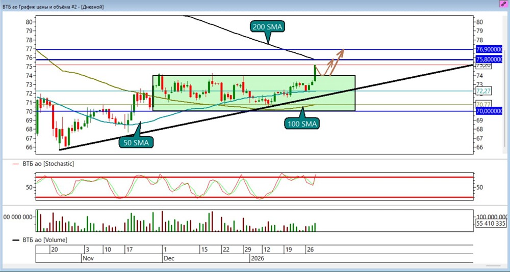 Стоит ли добавлять позицию в ВТБ при перекупленном стохастике?