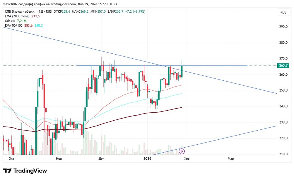 Акции СПБ Биржи: технический анализ и план покупок на 2026 год