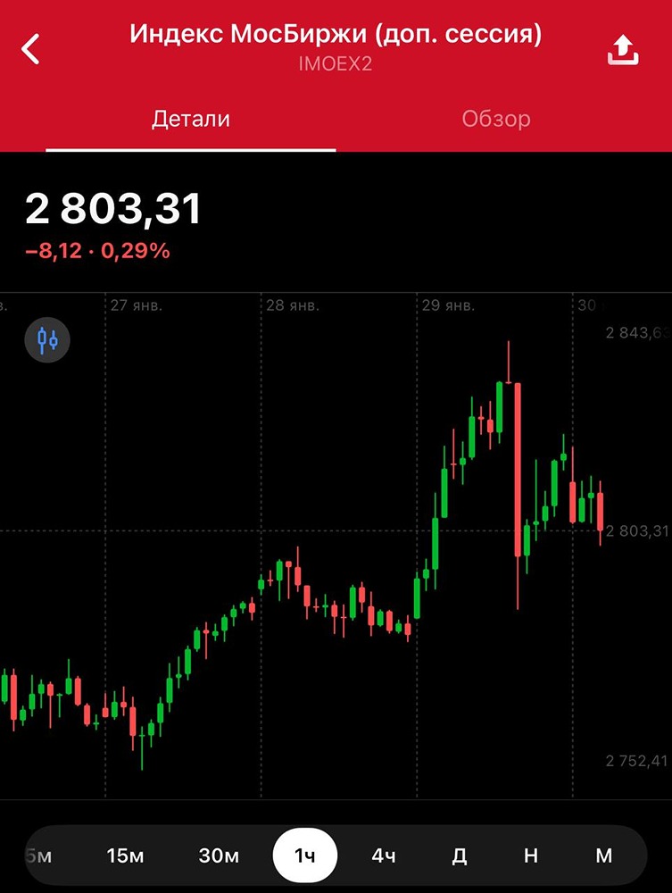Фондовый рынок под давлением геополитики: коррекция после роста Мосбиржи