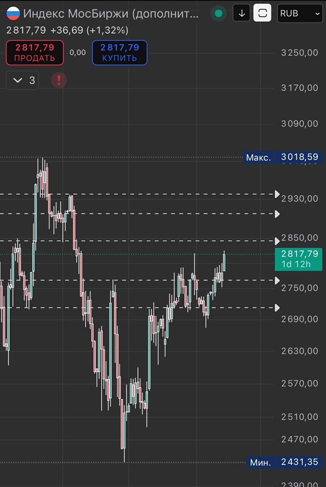 Готовится ли российский фондовый рынок к мощному росту?