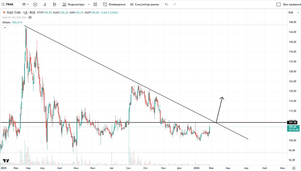 При каких условиях начнут расти акции ТМК и какие основные цели лонга?