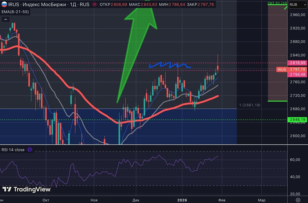 Стратегия на выходные: что делать с портфелем при текущих показателях индекса
