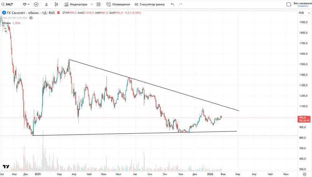 Какие ближайшие цели роста акций Самолёт?
