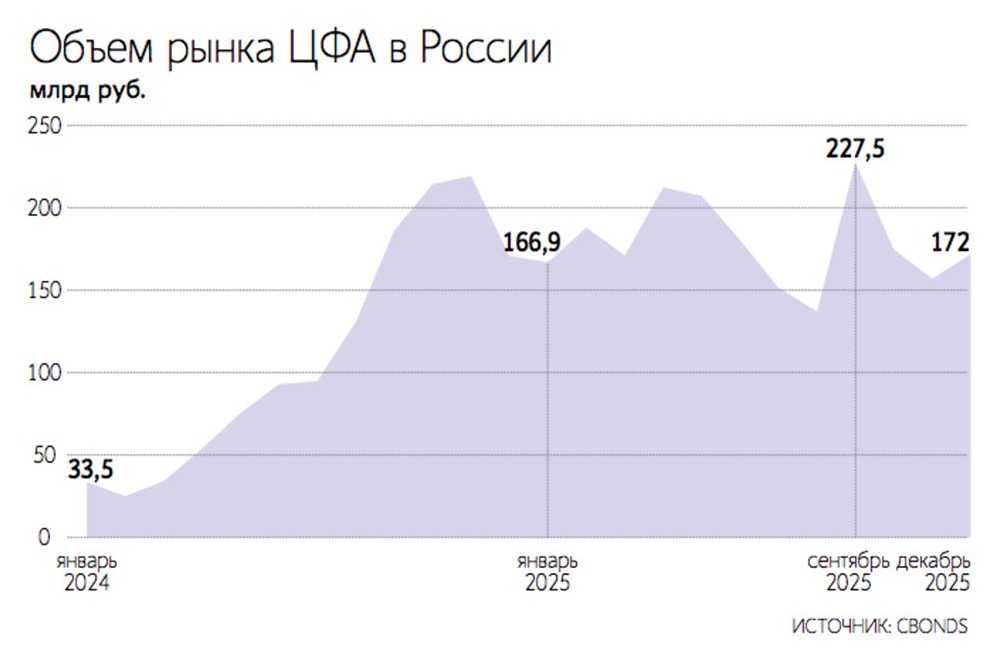 Объем ЦФА в обращении по итогам 2025 года увеличился на 11,5% г/г, до ₽172 млрд