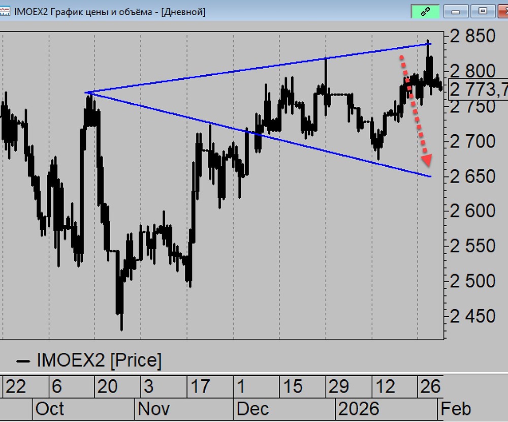 Стоит ли ждать прорыва уровня 2840 на рынке: анализ паттернов и графиков